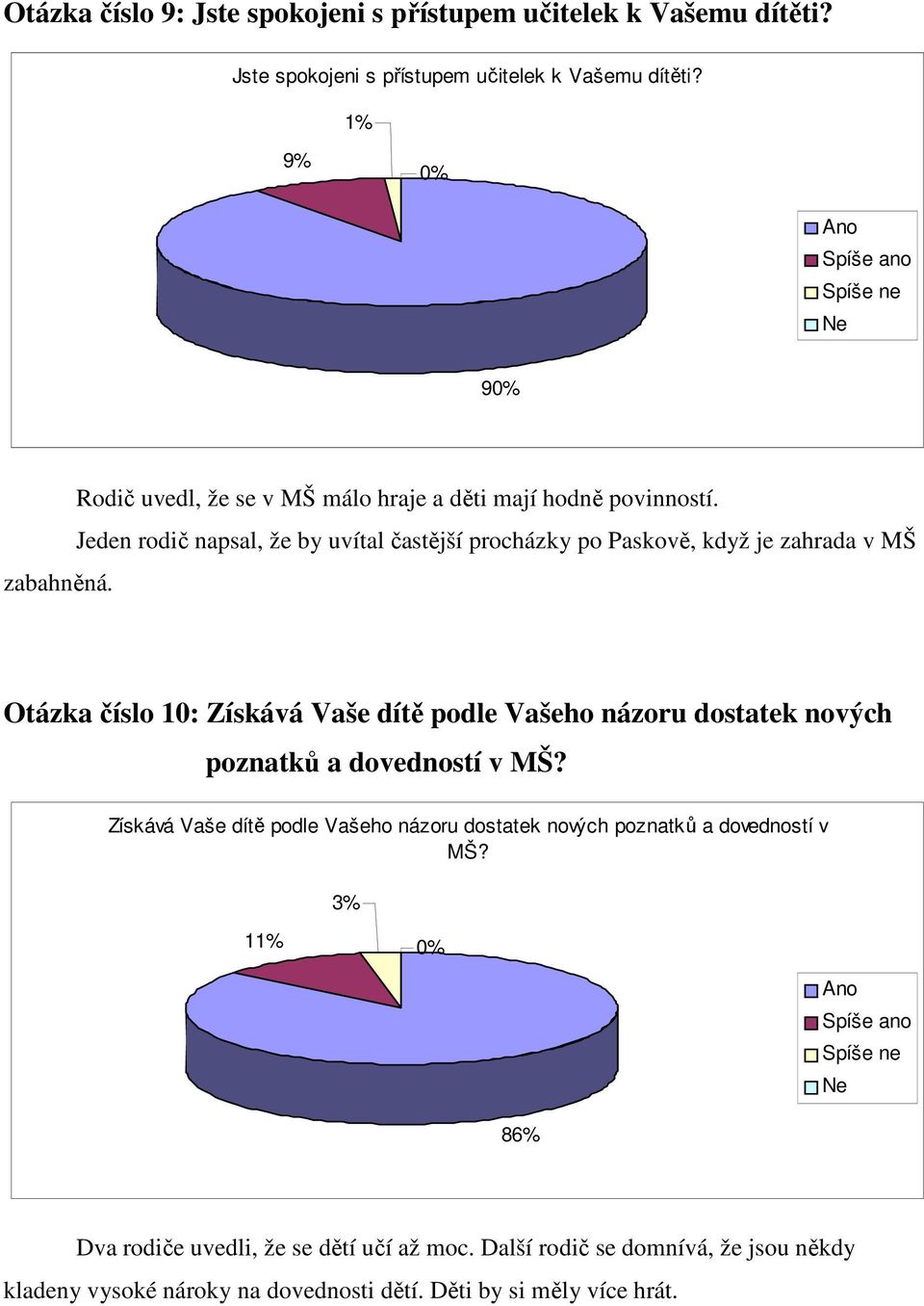 Jeden rodič napsal, že by uvítal častější procházky po Paskově, když je zahrada v MŠ Otázka číslo 10: Získává Vaše dítě podle Vašeho názoru dostatek nových