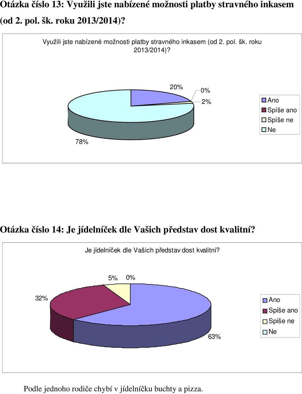 roku 2013/2014)? 2 2% 78% Otázka číslo 14: Je jídelníček dle Vašich představ dost kvalitní?