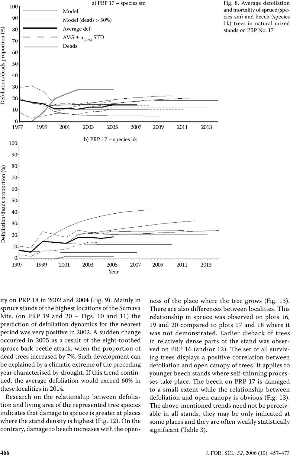 Mainly in spruce stands of the highest locations of the Šumava Mts. (on PRP 19 and Figs. 1 and 11) the prediction of defoliation dynamics for the nearest period was very positive in 2.