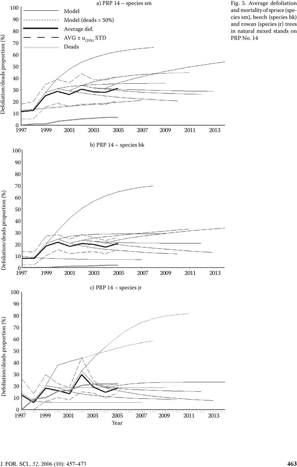 ) Average def. AVG ± u (25%) STD Deads Fig. 5.