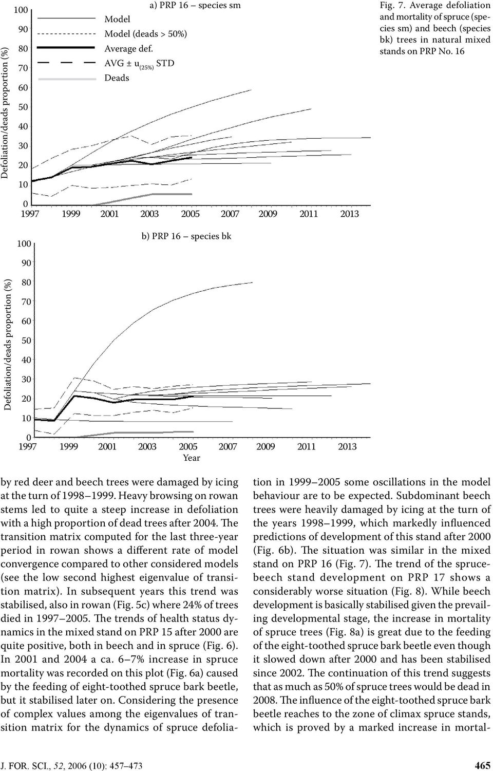 Subdominant beech trees were heavily damaged by icing at the turn of the years 1998 1999, which markedly influenced predictions of development of this stand after (Fig. 6b).