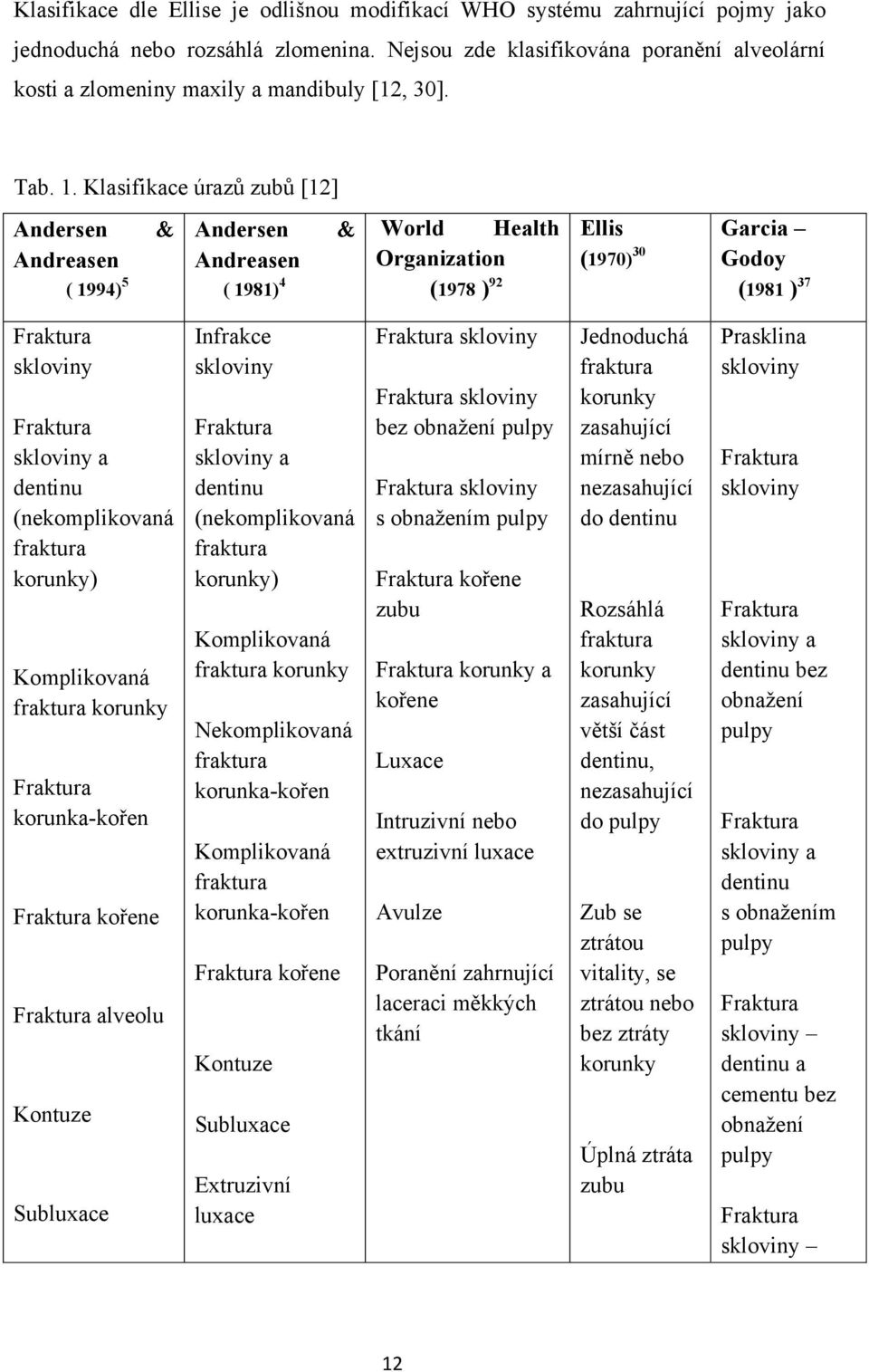Klasifikace úrazů zubů [12] Andersen Andreasen ( 1994) 5 Andersen Andreasen ( 1981) 4 World Health Organization (1978 ) 92 Ellis Garcia (1970) 30 Godoy (1981 ) 37 Fraktura skloviny Fraktura skloviny