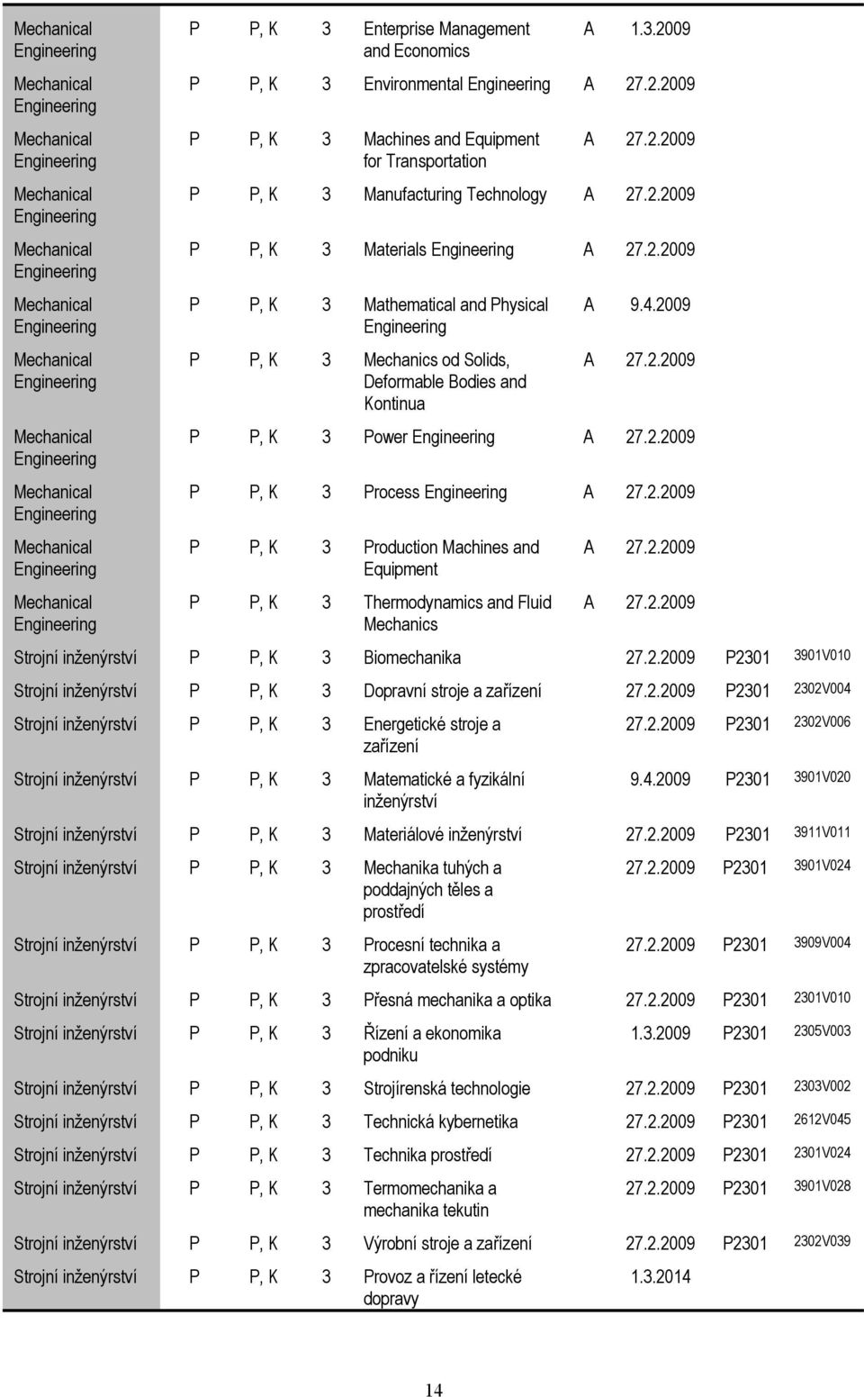 2.2009 P P, K 3 Manufacturing Technology A 27.2.2009 P P, K 3 Materials Engineering A 27.2.2009 P P, K 3 Mathematical and Physical Engineering P P, K 3 Mechanics od Solids, Deformable Bodies and Kontinua A 9.