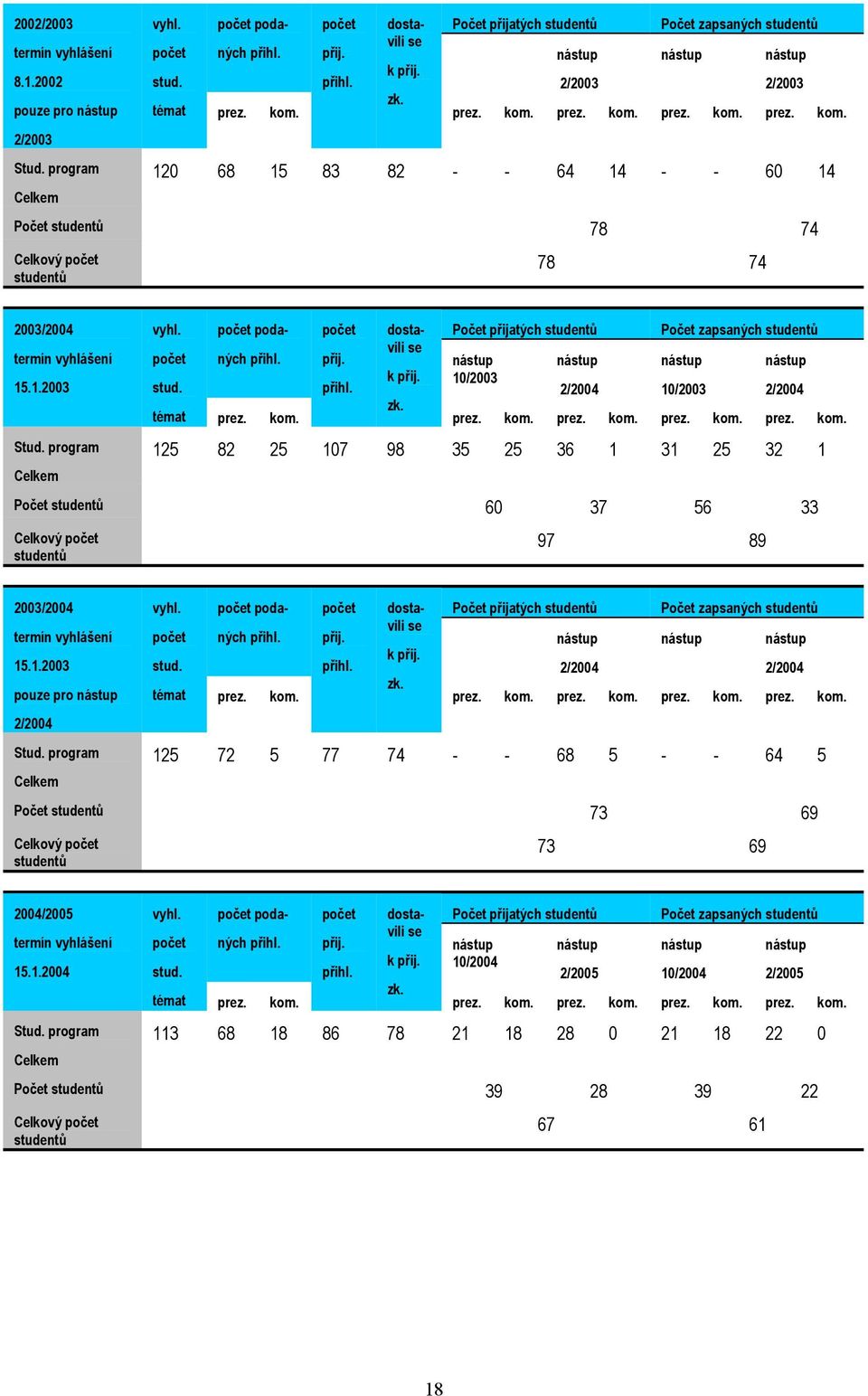 1.2003 Stud. program Celkem vyhl. počet stud. počet poda- ných přihl. témat prez. kom. počet přij. přihl. dostavili se k přij. zk.