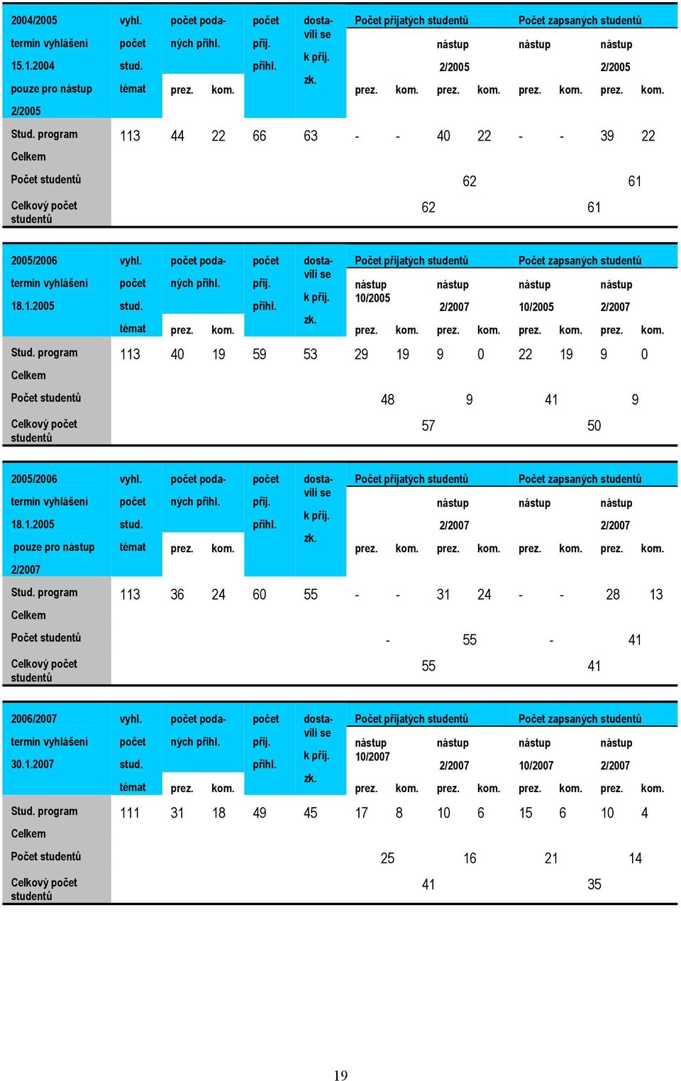 1.2005 Stud. program Celkem vyhl. počet stud. počet poda- ných přihl. témat prez. kom. počet přij. přihl. dostavili se k přij. zk.