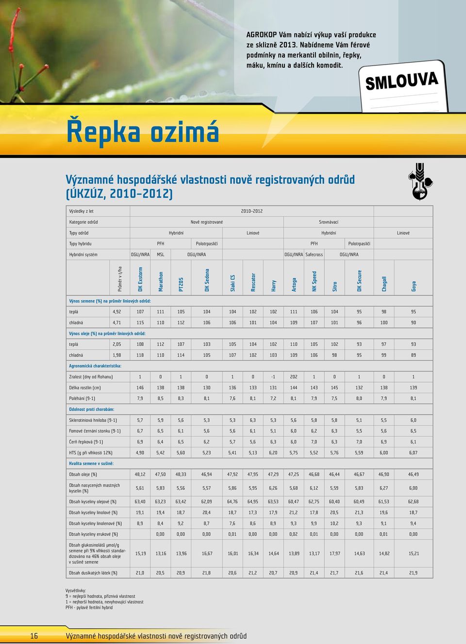 Liniové Typy hybridu PFH Polotrpasličí PFH Polotrpasličí Hybridní systém OGU/INRA MSL OGU/INRA OGU/INRA Safecross OGU/INRA Průměr v t/ha DK Exstorm Marathon PT205 DK Sedona Slaki CS Rescator Harry