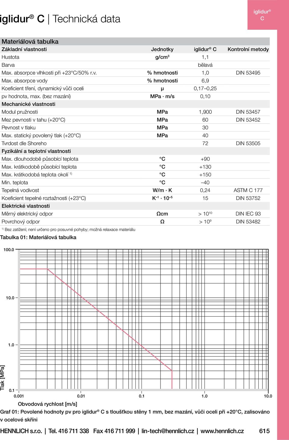 (bez mazání) MPa m/s 0,10 Mechanické vlastnosti Modul pružnosti MPa 1,900 DIN 53457 Mez pevnosti v tahu (+20 ) MPa 60 DIN 53452 Pevnost v tlaku MPa 30 Max.