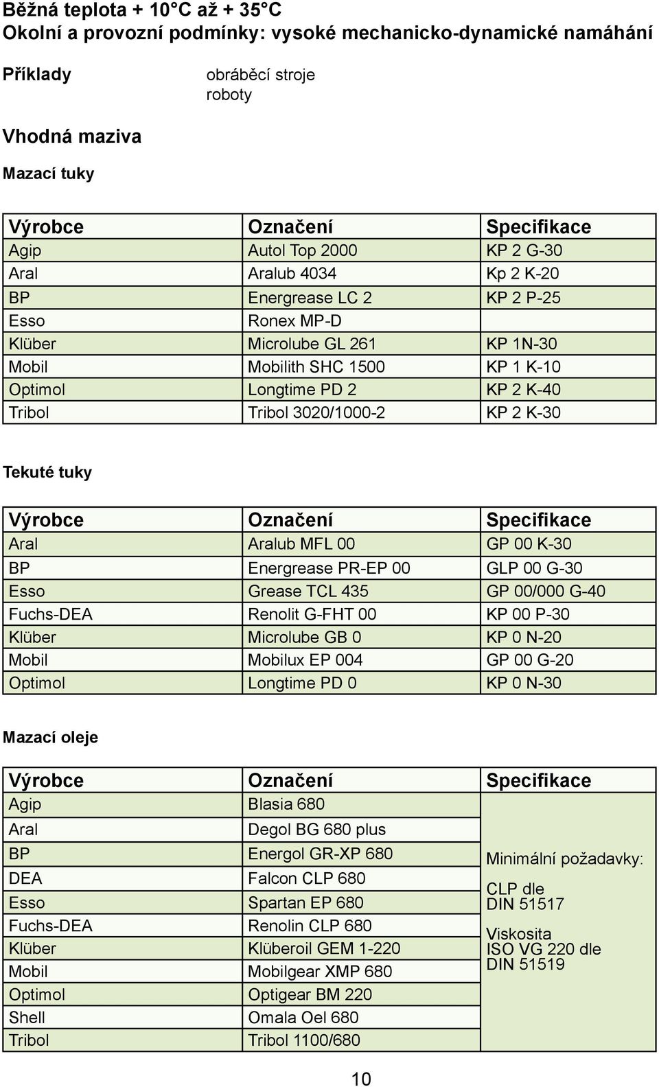 Energrease PR-EP 00 GLP 00 G-30 Esso Grease TCL 435 GP 00/000 G-40 Fuchs-DEA Renolit G-FHT 00 KP 00 P-30 Klüber Microlube GB 0 KP 0 N-20 Mobil Mobilux EP 004 GP 00 G-20 Optimol Longtime PD 0 KP 0