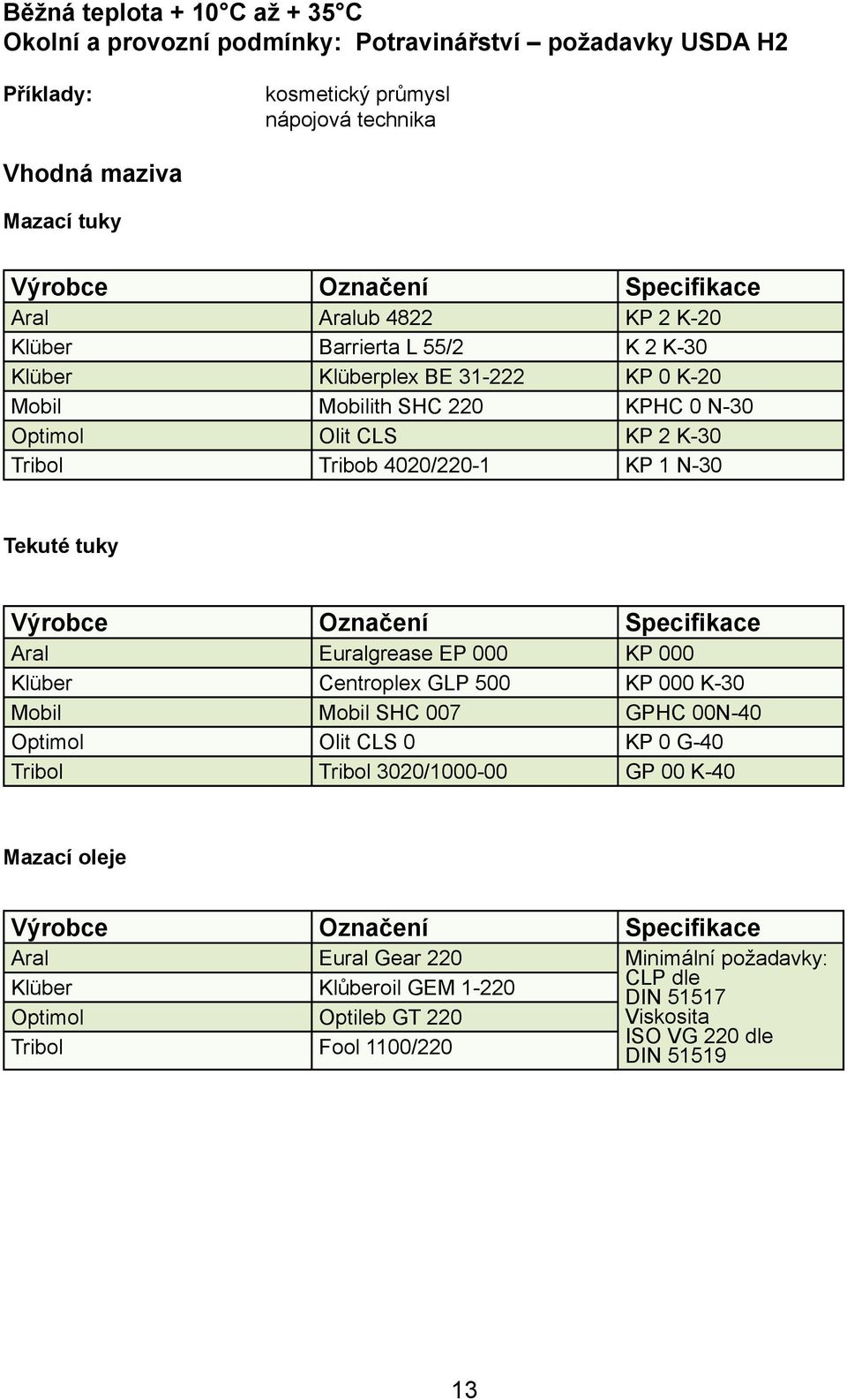 Aral Euralgrease EP 000 KP 000 Klüber Centroplex GLP 500 KP 000 K-30 Mobil Mobil SHC 007 GPHC 00N-40 Optimol Olit CLS 0 KP 0 G-40 Tribol Tribol 3020/1000-00 GP 00 K-40