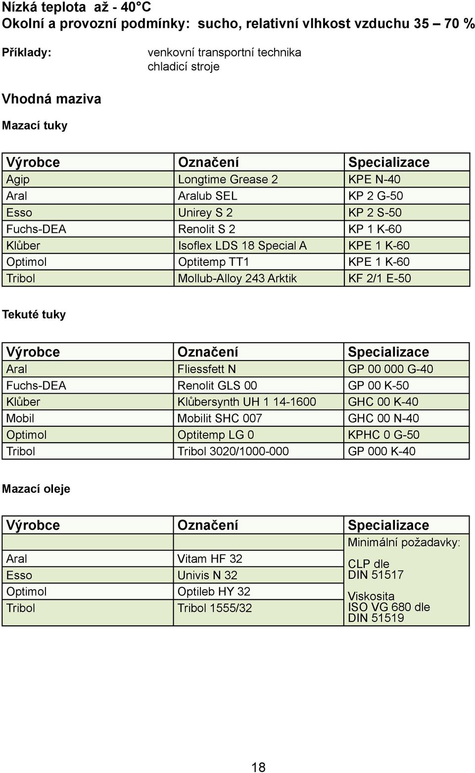 Arktik KF 2/1 E-50 Výrobce Označení Specializace Aral Fliessfett N GP 00 000 G-40 Fuchs-DEA Renolit GLS 00 GP 00 K-50 Klůber Klůbersynth UH 1 14-1600 GHC 00 K-40 Mobil Mobilit SHC 007 GHC 00 N-40