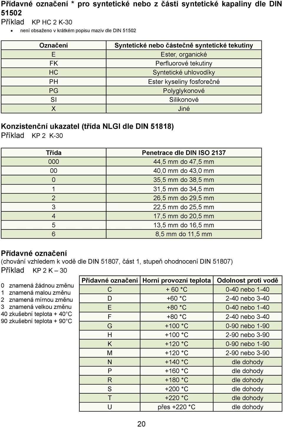 Příklad KP 2 K-30 Třída Penetrace dle DIN ISO 2137 000 44,5 mm do 47,5 mm 00 40,0 mm do 43,0 mm 0 35,5 mm do 38,5 mm 1 31,5 mm do 34,5 mm 2 26,5 mm do 29,5 mm 3 22,5 mm do 25,5 mm 4 17,5 mm do 20,5