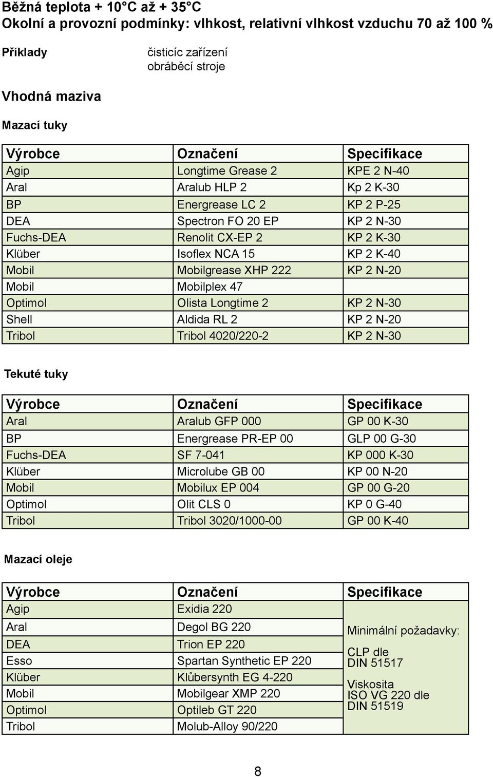 Optimol Olista Longtime 2 KP 2 N-30 Shell Aldida RL 2 KP 2 N-20 Tribol Tribol 4020/220-2 KP 2 N-30 Aral Aralub GFP 000 GP 00 K-30 BP Energrease PR-EP 00 GLP 00 G-30 Fuchs-DEA SF 7-041 KP 000 K-30