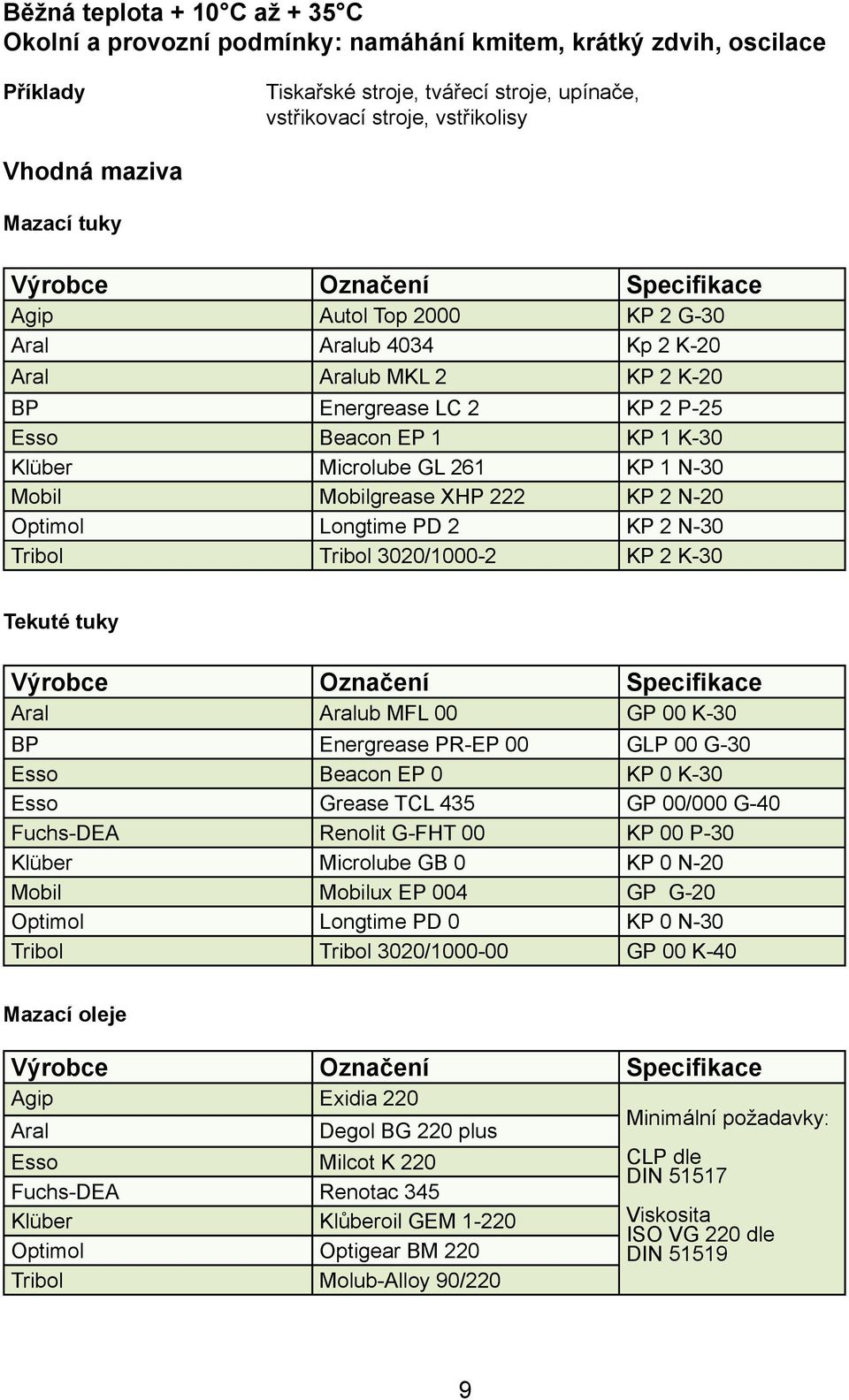 Optimol Longtime PD 2 KP 2 N-30 Tribol Tribol 3020/1000-2 KP 2 K-30 Aral Aralub MFL 00 GP 00 K-30 BP Energrease PR-EP 00 GLP 00 G-30 Esso Beacon EP 0 KP 0 K-30 Esso Grease TCL 435 GP 00/000 G-40