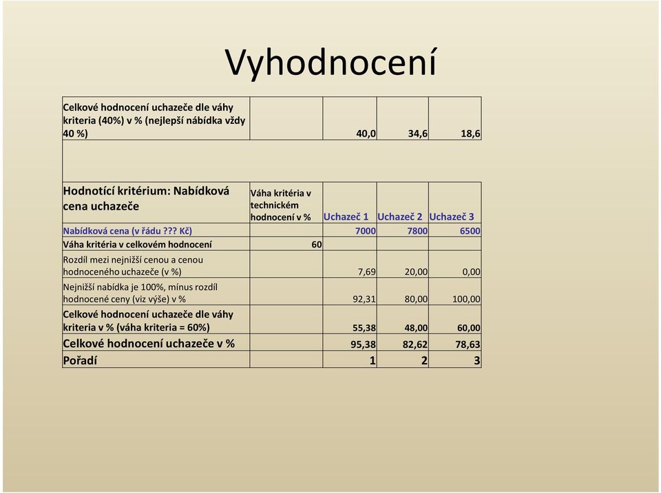 ?? Kč) 7000 7800 6500 Váha kritéria v celkovém hodnocení 60 Rozdíl mezi nejnižší cenou a cenou hodnoceného uchazeče (v %) 7,69 20,00 0,00 Nejnižší nabídka