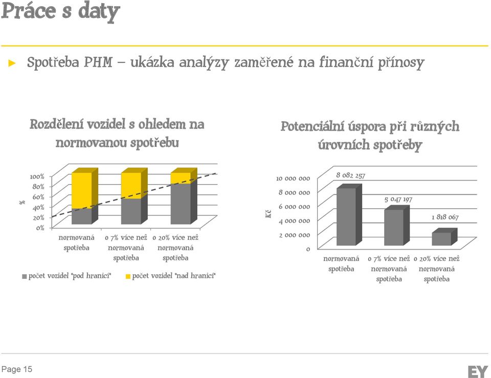 než normovaná spotřeba o 20% více než normovaná spotřeba počet vozidel "nad hranicí" 10 000 000 8 000 000 6 000 000 4 000 000 2