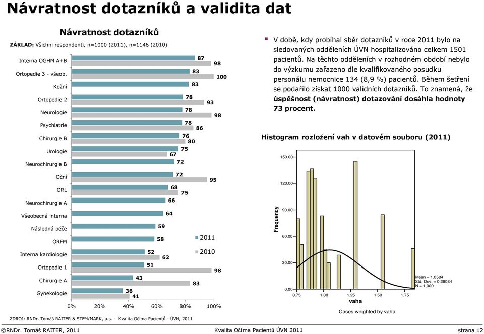 odděleních ÚVN hospitalizováno celkem 1501 pacientů. Na těchto odděleních v rozhodném období nebylo do výzkumu zařazeno dle kvalifikovaného posudku personálu nemocnice 134 (8,9 %) pacientů.