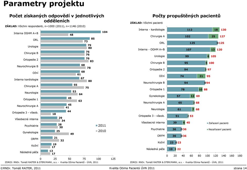 Všeobecná interna Psychiatrie Gynekologie ORFM Kožní Následná 18 21 19 17 13 17 29 34 28 30 25 32 45 45 41 44 48 49 55 53 68 68 61 67 64 63 73 79 80 76 76 85 76 83 78 75 80 104 0 25 50 75 100 125