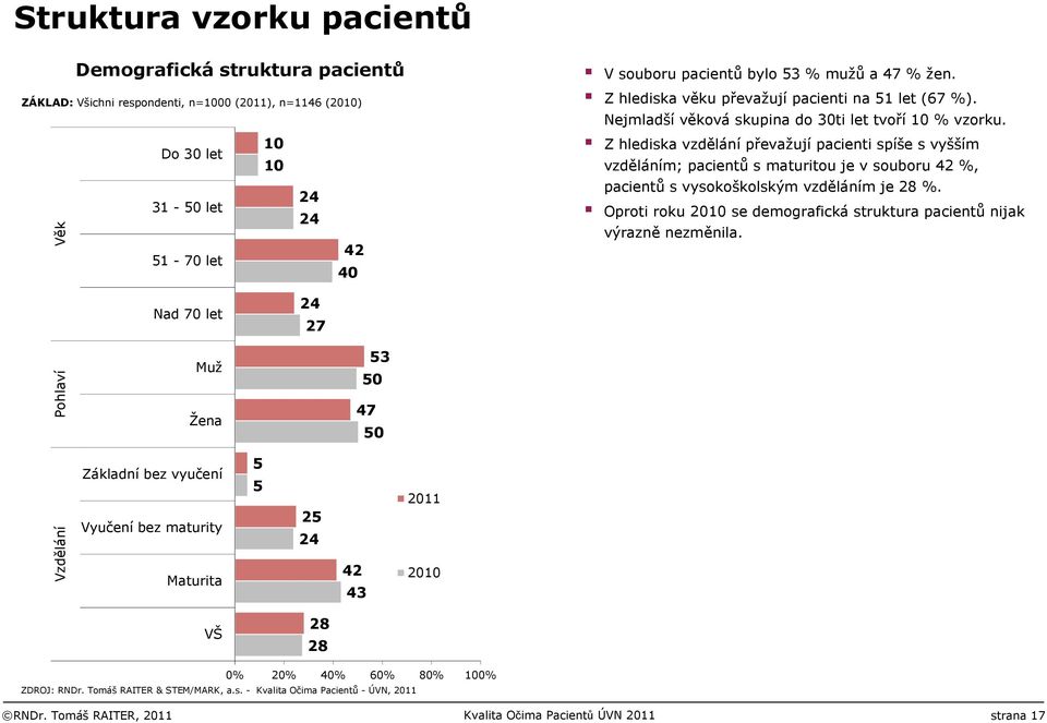 Z hlediska vzdělání převažují pacienti spíše s vyšším vzděláním; pacientů s maturitou je v souboru 42 %, pacientů s vysokoškolským vzděláním je 28 %.