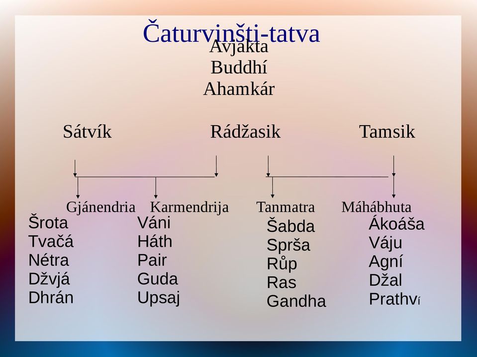 Máhábhuta Šrota Váni Šabda Ákoáša Tvačá Háth Sprša