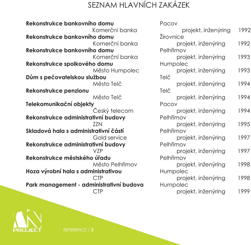 inženýring 1994 Rekonstrukce penzionu Telč Město Telč projekt, inženýring 1994 Telekomunikační objekty Pacov Český telecom projekt, inženýring 1994 Rekonstrukce administrativní budovy Pelhřimov ZZN