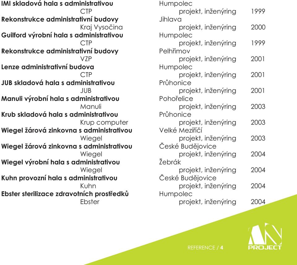 administrativou Průhonice JUB projekt, inženýring 2001 Manuli výrobní hala s administrativou Pohořelice Manuli projekt, inženýring 2003 Krub skladová hala s administrativou Průhonice Krup computer