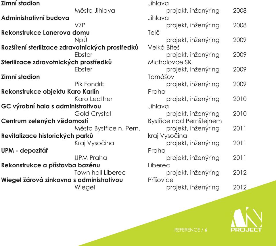 projekt, inženýring 2009 Rekonstrukce objektu Karo Karlín Praha Karo Leather projekt, inženýring 2010 GC výrobní hala s administrativou Jihlava Gold Crystal projekt, inženýring 2010 Centrum zelených