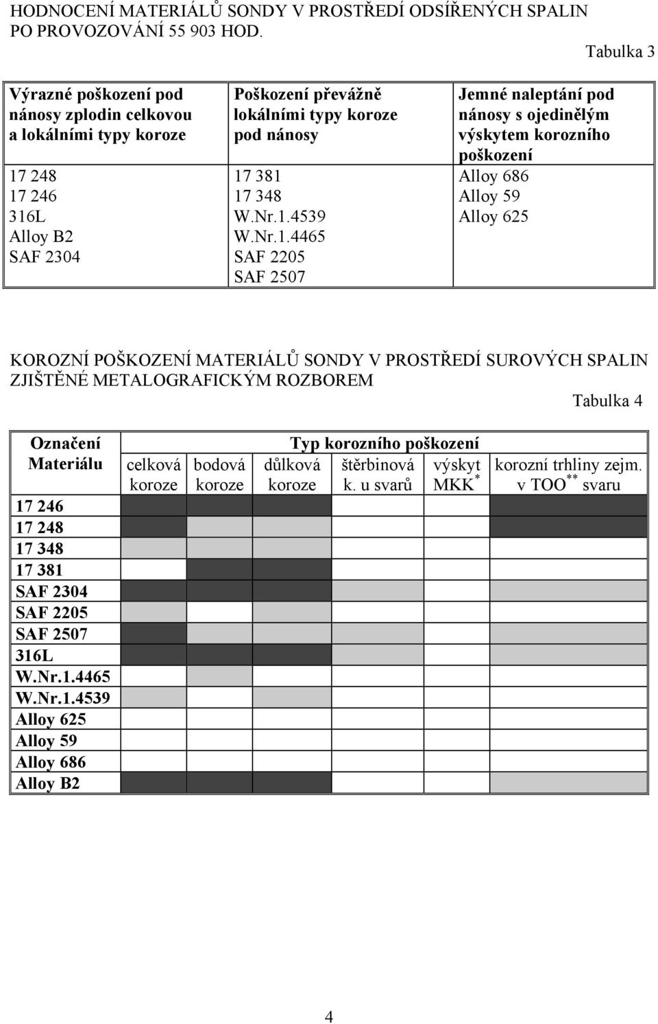 naleptání pod nánosy s ojedinělým výskytem korozního poškození KOROZNÍ POŠKOZENÍ MATERIÁLŮ SONDY V PROSTŘEDÍ SUROVÝCH SPALIN