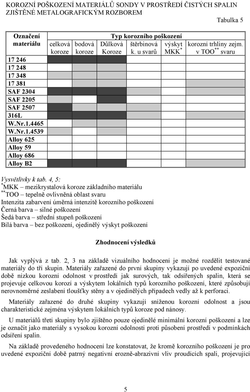 4, 5: * MKK mezikrystalová základního materiálu ** TOO tepelně ovlivněná oblast svaru Intenzita zabarvení úměrná intenzitě korozního poškození Černá barva silné poškození Šedá barva střední stupeň