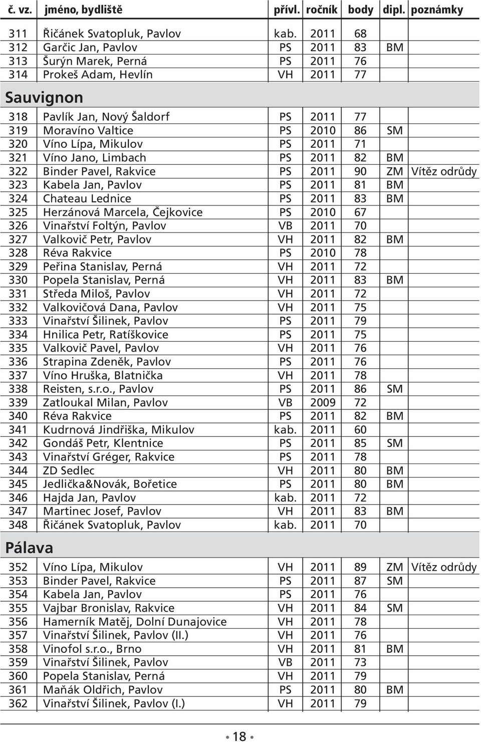 320 Víno Lípa, Mikulov PS 2011 71 321 Víno Jano, Limbach PS 2011 82 BM 322 Binder Pavel, Rakvice PS 2011 90 ZM Vítěz odrůdy 323 Kabela Jan, Pavlov PS 2011 81 BM 324 Chateau Lednice PS 2011 83 BM 325