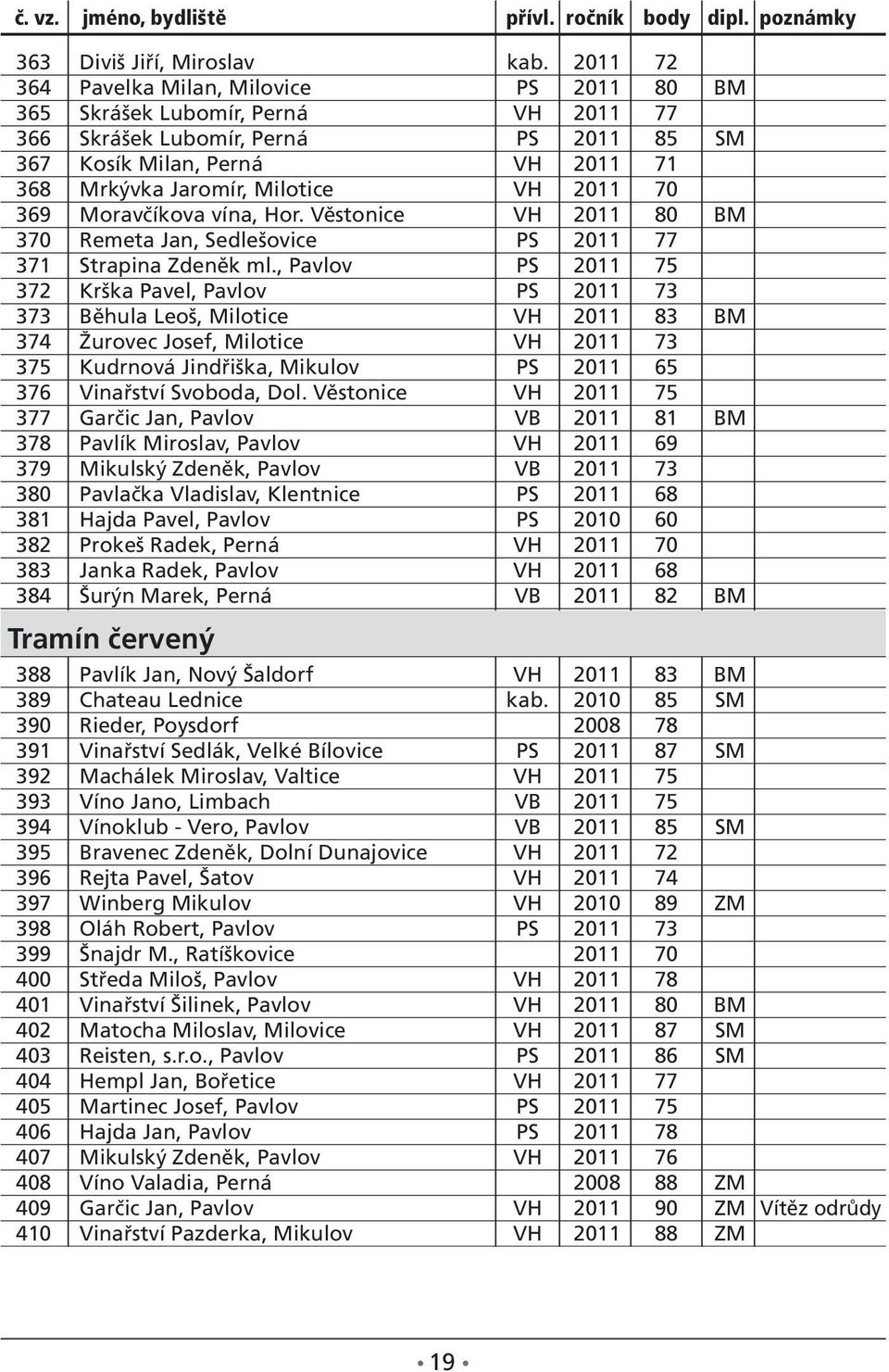 2011 70 369 Moravčíkova vína, Hor. Věstonice VH 2011 80 BM 370 Remeta Jan, Sedlešovice PS 2011 77 371 Strapina Zdeněk ml.
