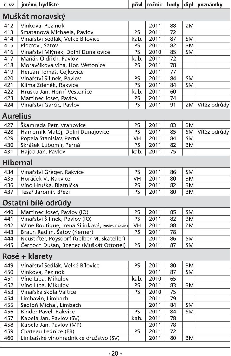 Věstonice PS 2011 78 419 Herzán Tomáš, Čejkovice 2011 77 420 Vinařství Šilinek, Pavlov PS 2011 84 SM 421 Klíma Zdeněk, Rakvice PS 2011 84 SM 422 Hruška Jan, Horní Věstonice kab.