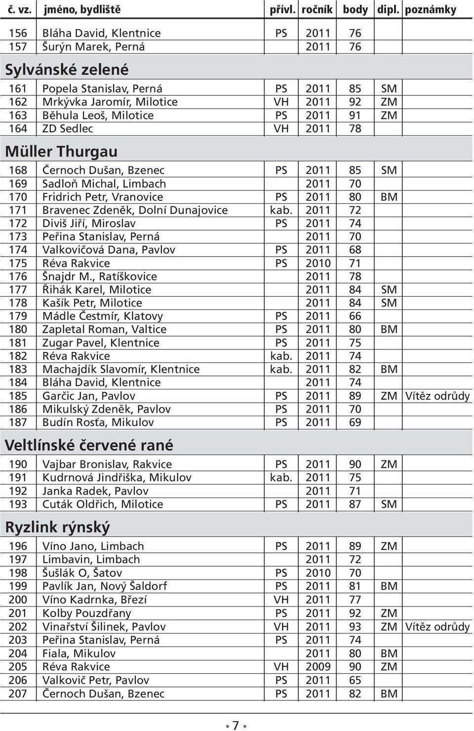 Dunajovice kab. 2011 72 172 Diviš Jiří, Miroslav PS 2011 74 173 Peřina Stanislav, Perná 2011 70 174 Valkovičová Dana, Pavlov PS 2011 68 175 Réva Rakvice PS 2010 71 176 Šnajdr M.