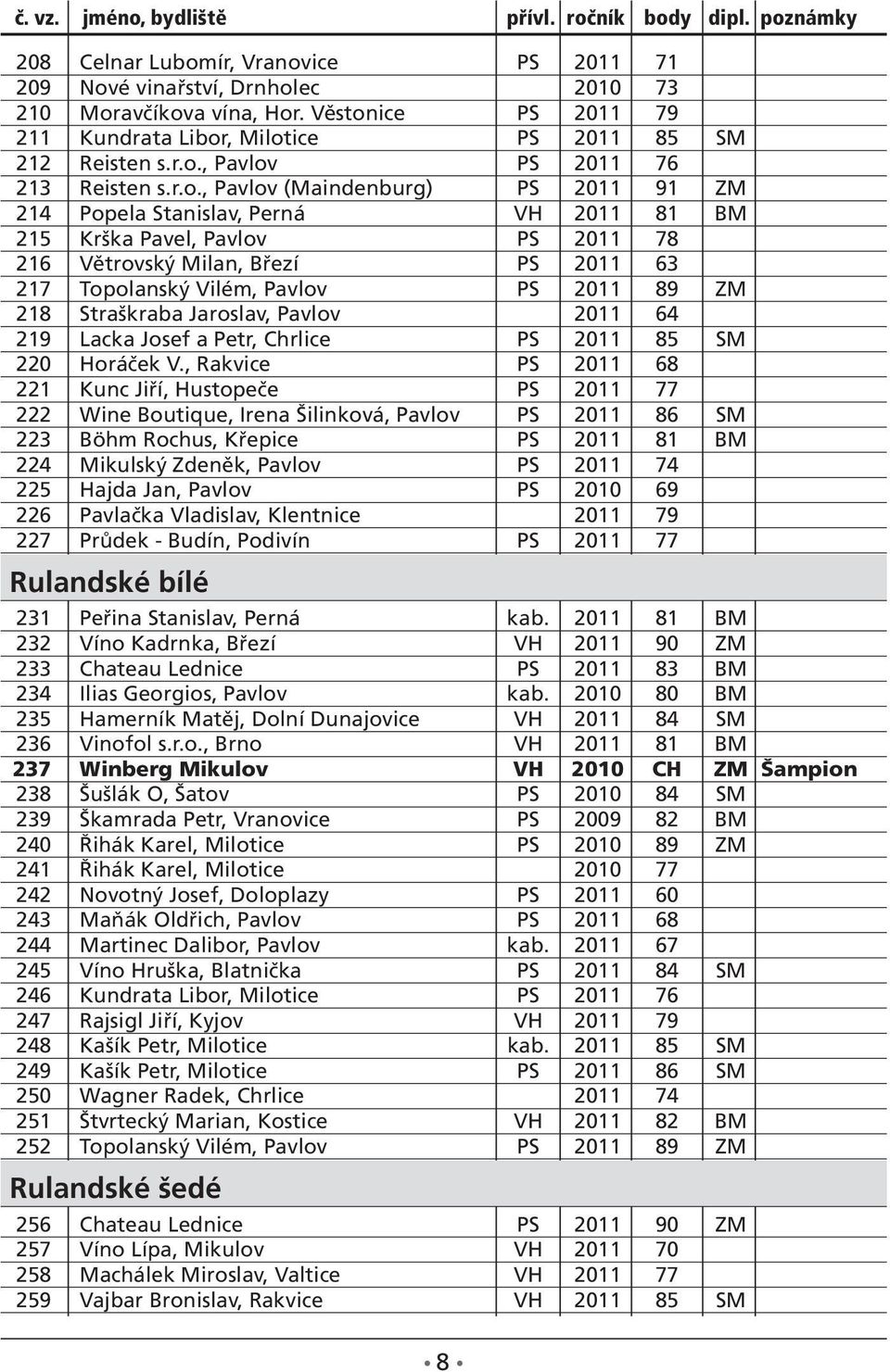 218 Straškraba Jaroslav, Pavlov 2011 64 219 Lacka Josef a Petr, Chrlice PS 2011 85 SM 220 Horáček V.