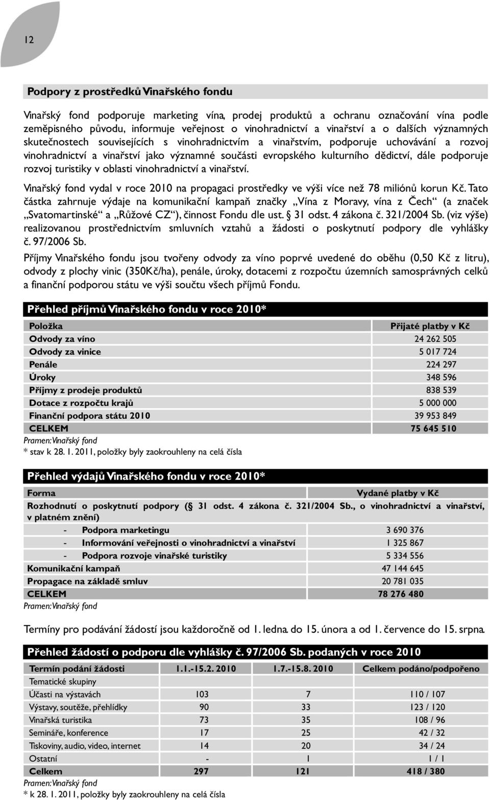 podporuje rozvoj turistiky v oblasti vinohradnictví a vinařství. Vinařský fond vydal v roce 2010 na propagaci prostředky ve výši více než 78 miliónů korun Kč.