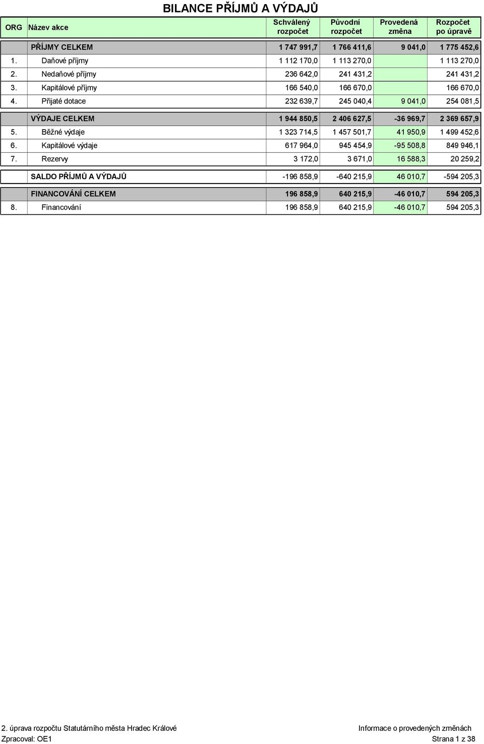 Přijaté dotace 232 639,7 245 040,4 9 041,0 VÝDAJE CELKEM 1 944 850,5 1 113 27 241 431,2 166 67 254 081,5 2 406 627,5-36 969,7 2 369 657,9 5.