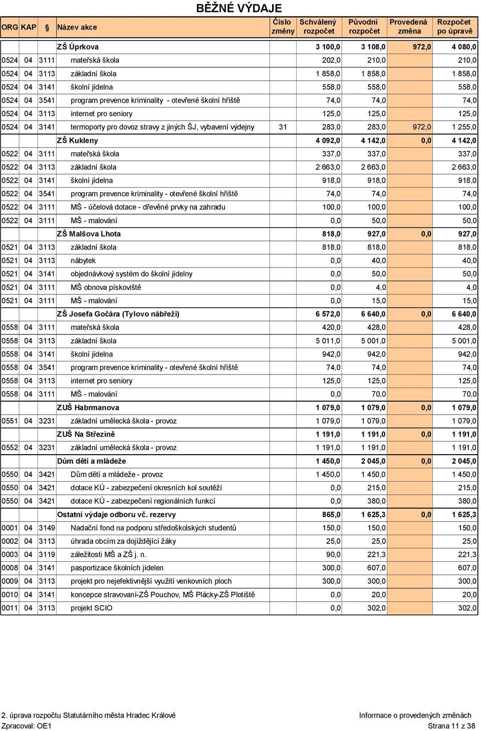 04 3111 mateřská škola 337,0 337,0 0522 04 3113 základní škola 2 663,0 2 663,0 0522 04 3141 školní jídelna 918,0 918,0 0522 04 3541 program prevence kriminality - otevřené školní hřiště 74,0 74,0