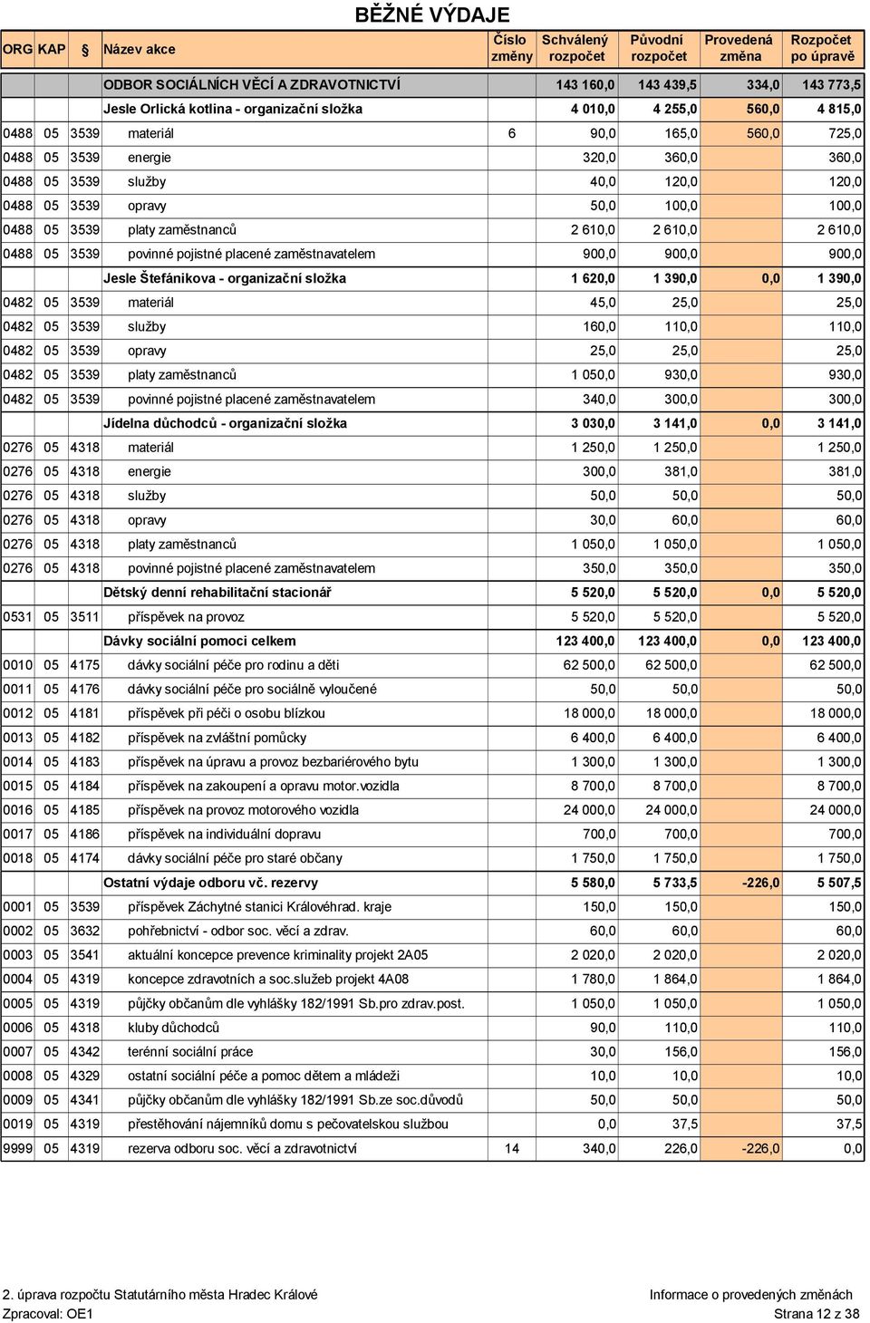 05 3539 materiál 45,0 25,0 0482 05 3539 služby 16 11 0482 05 3539 opravy 25,0 25,0 0482 05 3539 platy zaměstnanců 1 05 93 0482 05 3539 povinné pojistné placené zaměstnavatelem 34 30 Jídelna důchodců