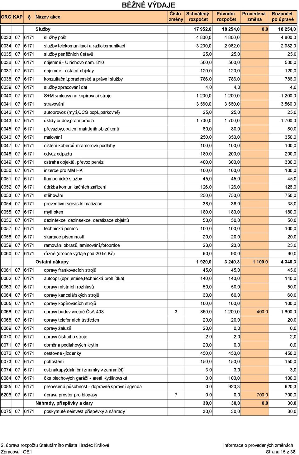 kopírovací stroje 1 20 1 20 0041 07 6171 stravování 3 56 3 56 0042 07 6171 autoprovoz (mytí,ccs popl.