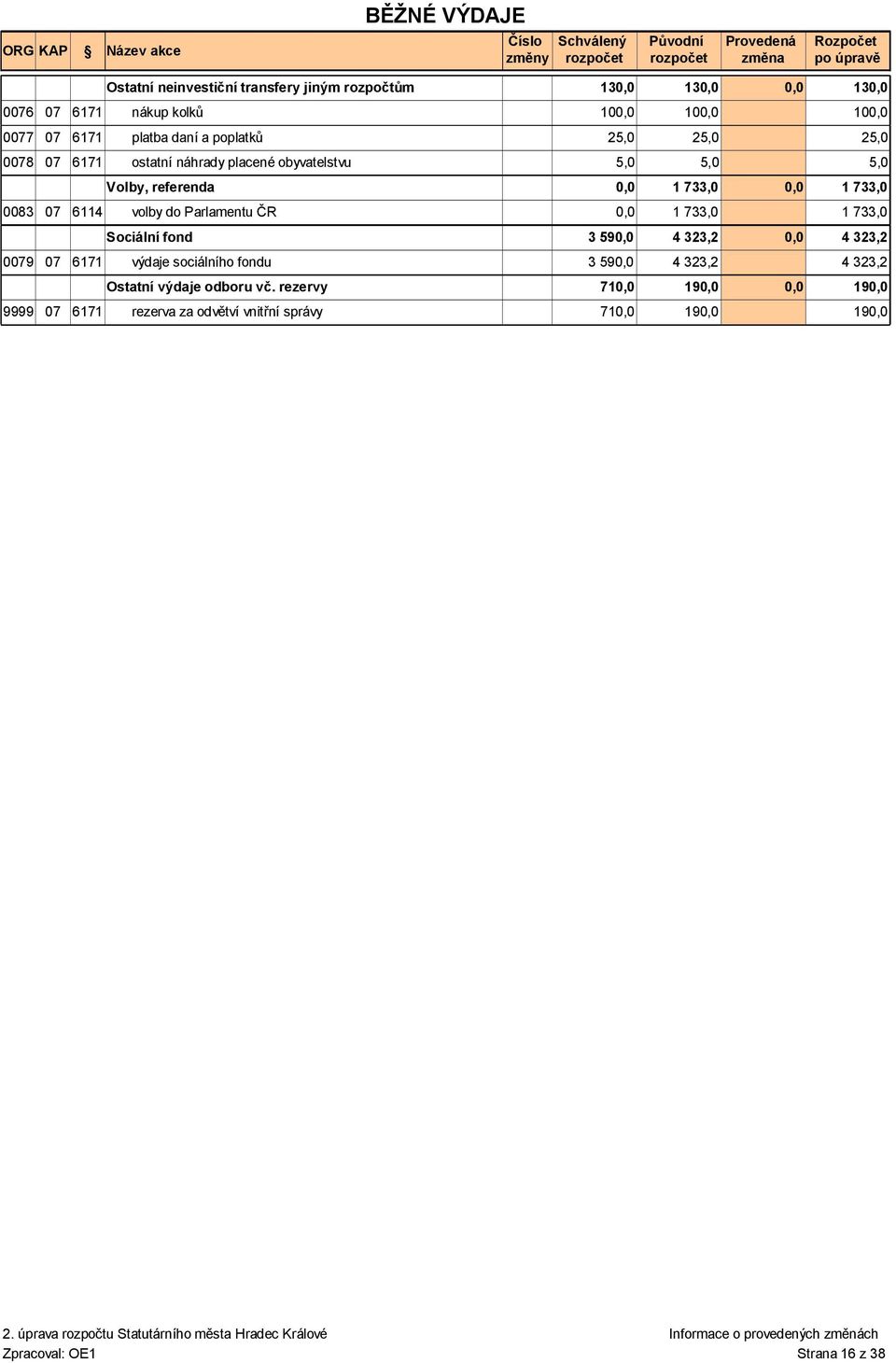 Sociální fond 3 59 0079 07 6171 výdaje sociálního fondu 3 59 4 323,2 Ostatní výdaje odboru vč.