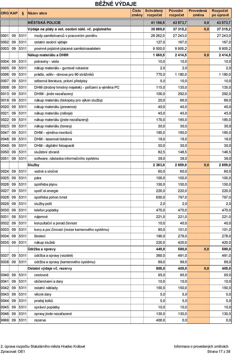 905,2 Nákup materiálu a DHIM 1 660,5 0004 09 5311 potraviny - voda 1 1 0005 09 5311 nákup materiálu - gumové rukavice 2,0 2,0 0006 09 5311 prádlo, oděv - obnova pro 90 strážníků 77 1 18 0007 09 5311