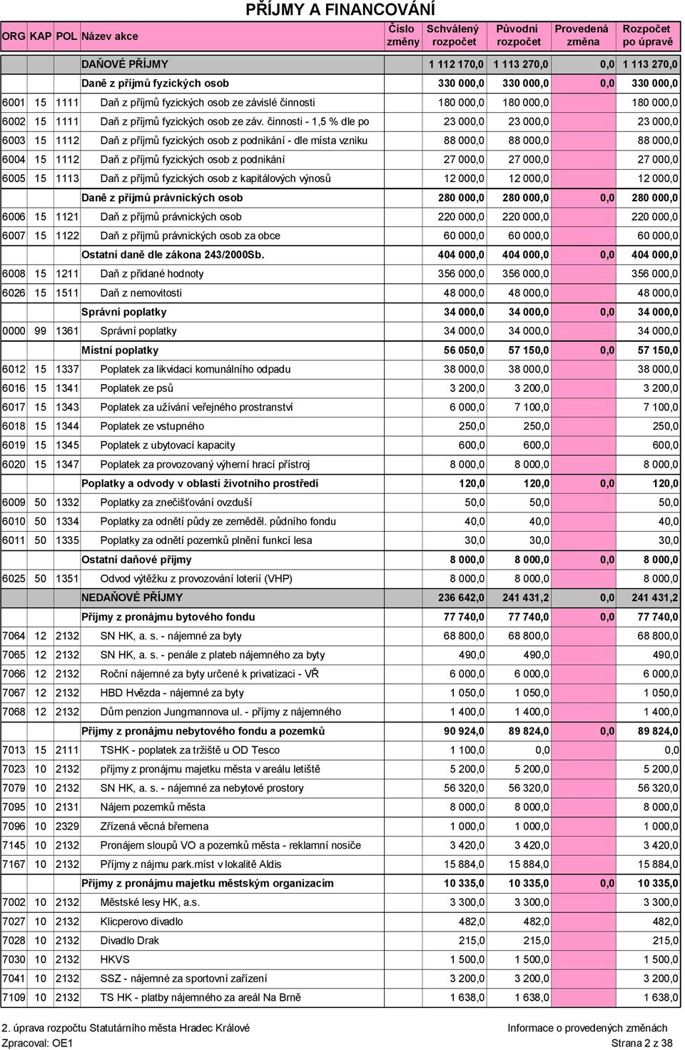 činnosti - 1,5 % dle po 23 00 23 00 6003 15 1112 Daň z příjmů fyzických osob z podnikání - dle místa vzniku 88 00 88 00 6004 15 1112 Daň z příjmů fyzických osob z podnikání 27 00 27 00 6005 15 1113