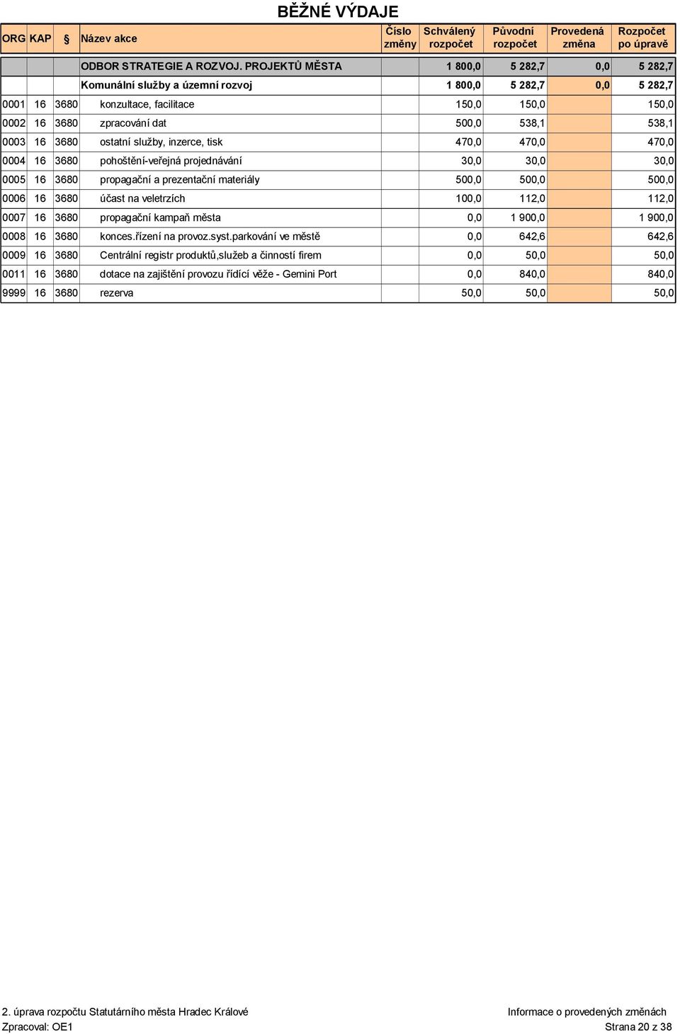 tisk 47 47 0004 16 3680 pohoštění-veřejná projednávání 3 3 0005 16 3680 propagační a prezentační materiály 50 50 0006 16 3680 účast na veletrzích 10 112,0 0007 16 3680 propagační