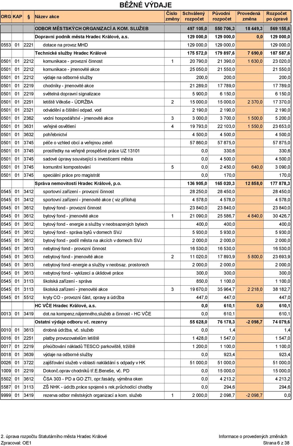 129 00 0553 01 2221 dotace na provoz MHD 129 00 129 00 Technické služby Hradec Králové 175 572,0 550 706,3 18 449,3 569 155,6 129 00 129 00 129 00 179 897,6 7 69 187 587,6 0501 01 2212 komunikace -