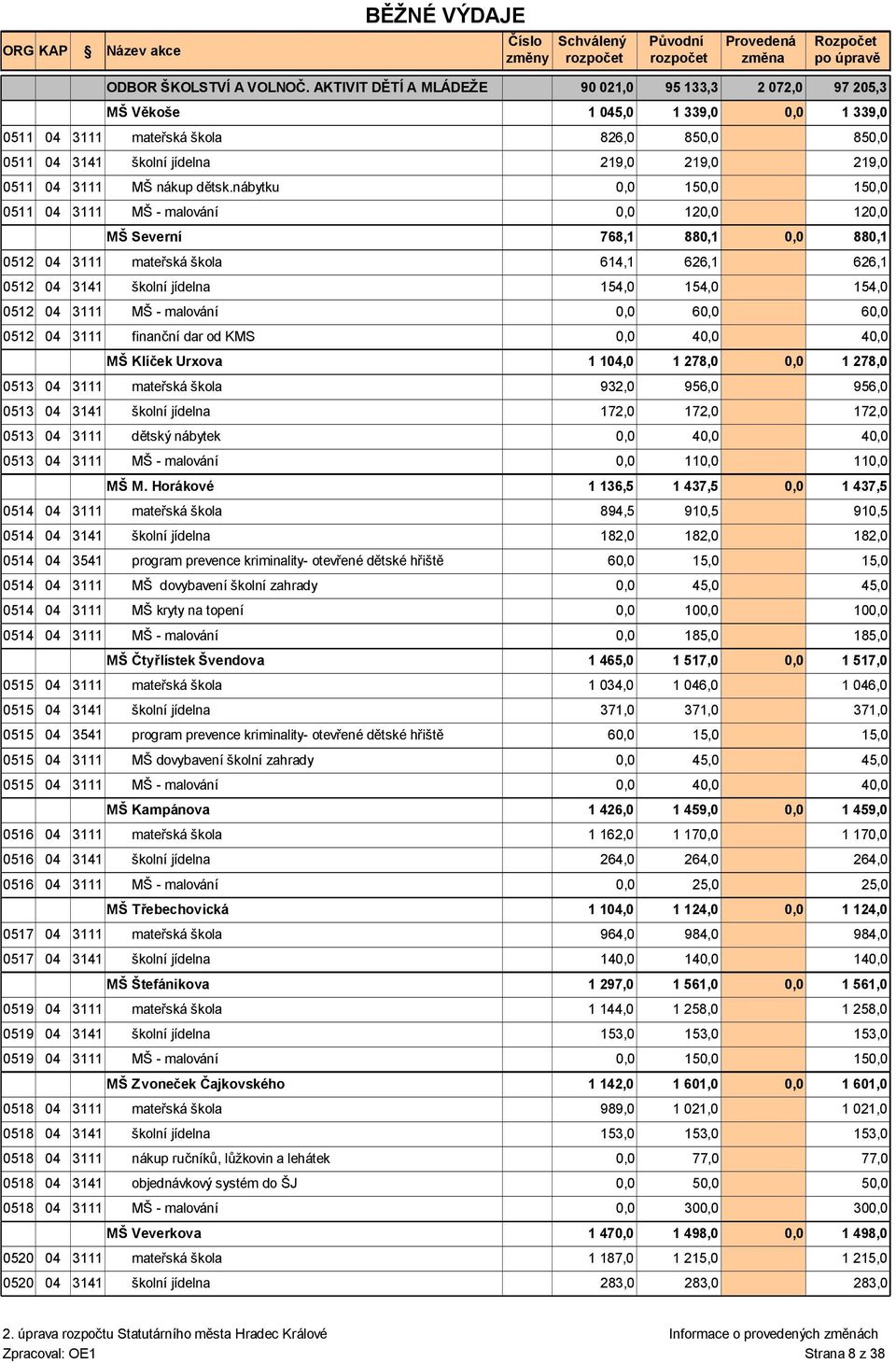 4 MŠ Klíček Urxova 1 104,0 0513 04 3111 mateřská škola 932,0 956,0 0513 04 3141 školní jídelna 172,0 172,0 0513 04 3111 dětský nábytek 4 0513 04 3111 MŠ - malování 11 MŠ M.