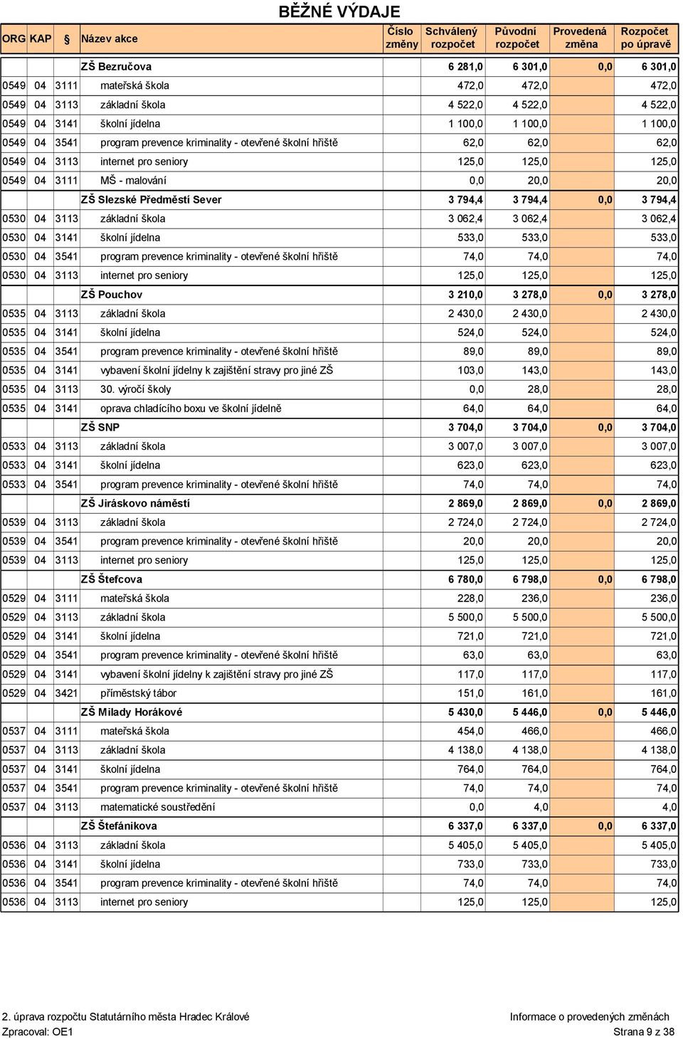 jídelna 533,0 533,0 0530 04 3541 program prevence kriminality - otevřené školní hřiště 74,0 74,0 0530 04 3113 internet pro seniory 125,0 125,0 ZŠ Pouchov 3 21 0535 04 3113 základní škola 2 43 2 43