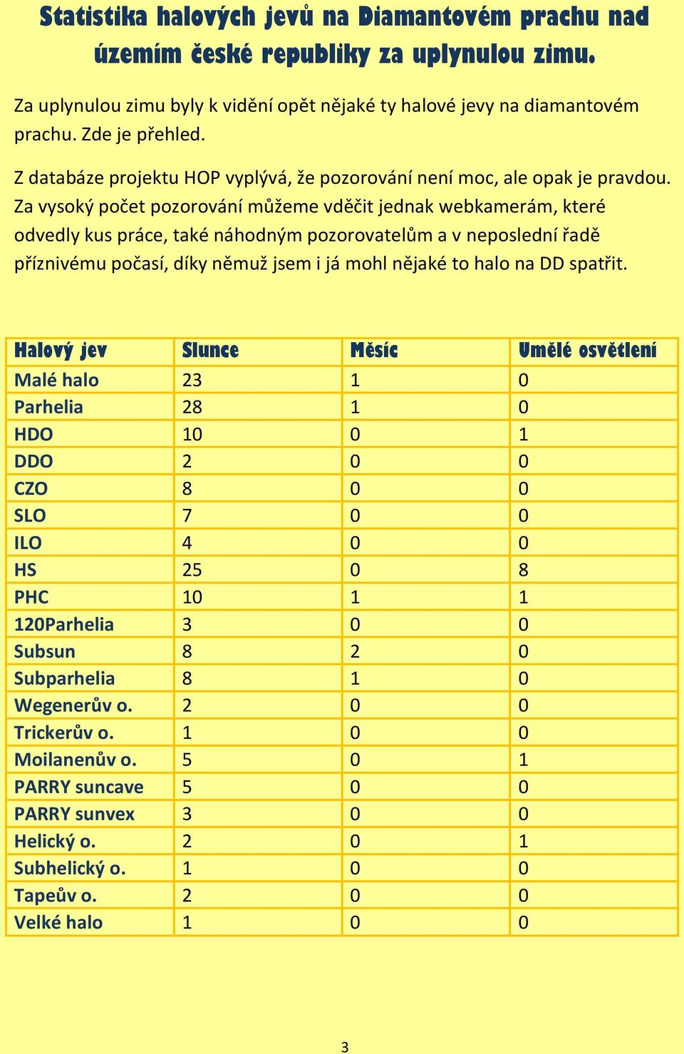 Za vysoký počet pozorování můžeme vděčit jednak webkamerám, které odvedly kus práce, také náhodným pozorovatelům a v neposlední řadě příznivému počasí, díky němuž jsem i já mohl nějaké to halo na DD