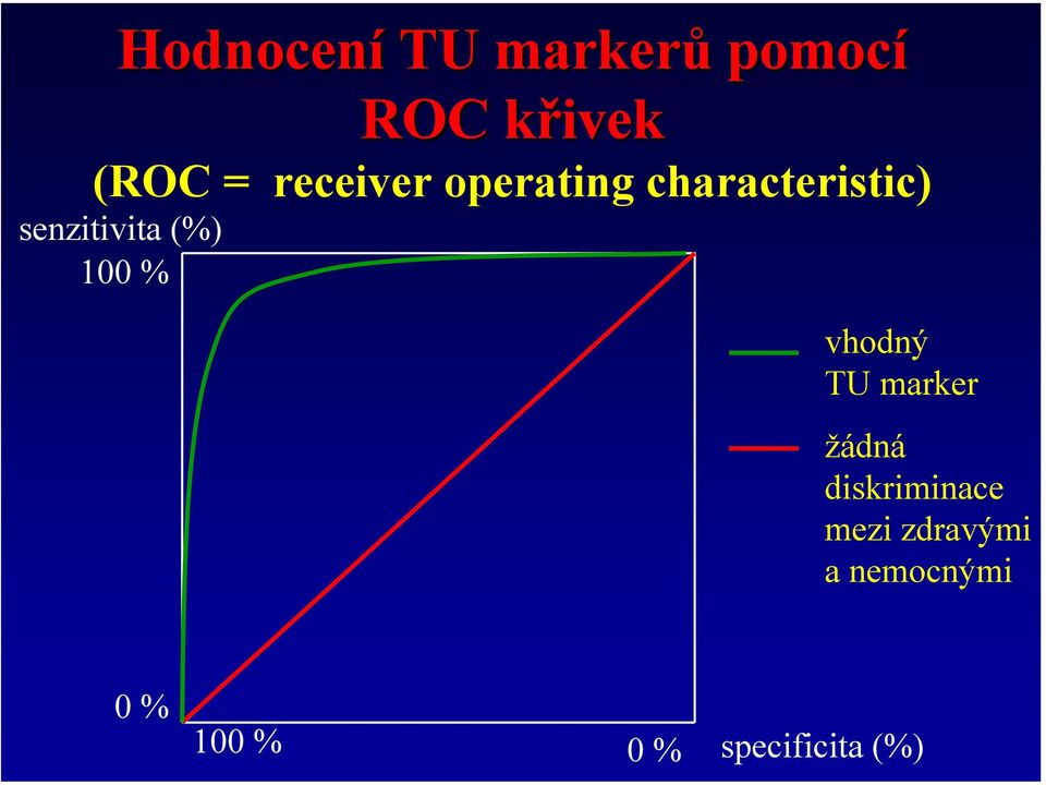 (%) 100 % vhodný TU marker žádná diskriminace