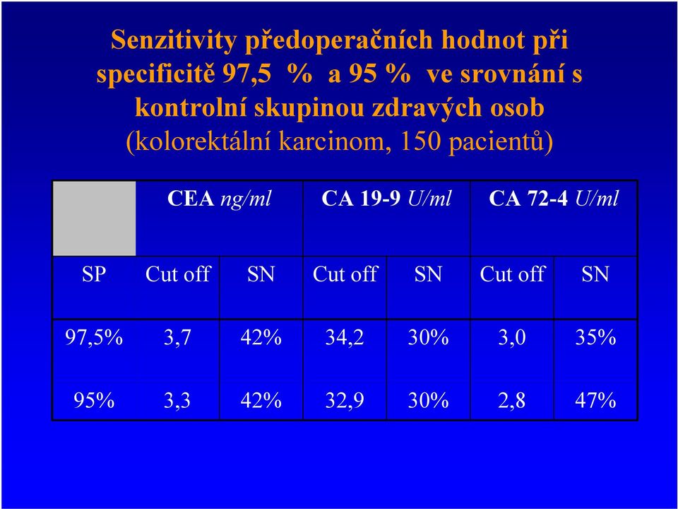 150 pacient ) CEA ng/ml CA 19-9 U/ml CA 72-4 U/ml SP Cut off SN Cut