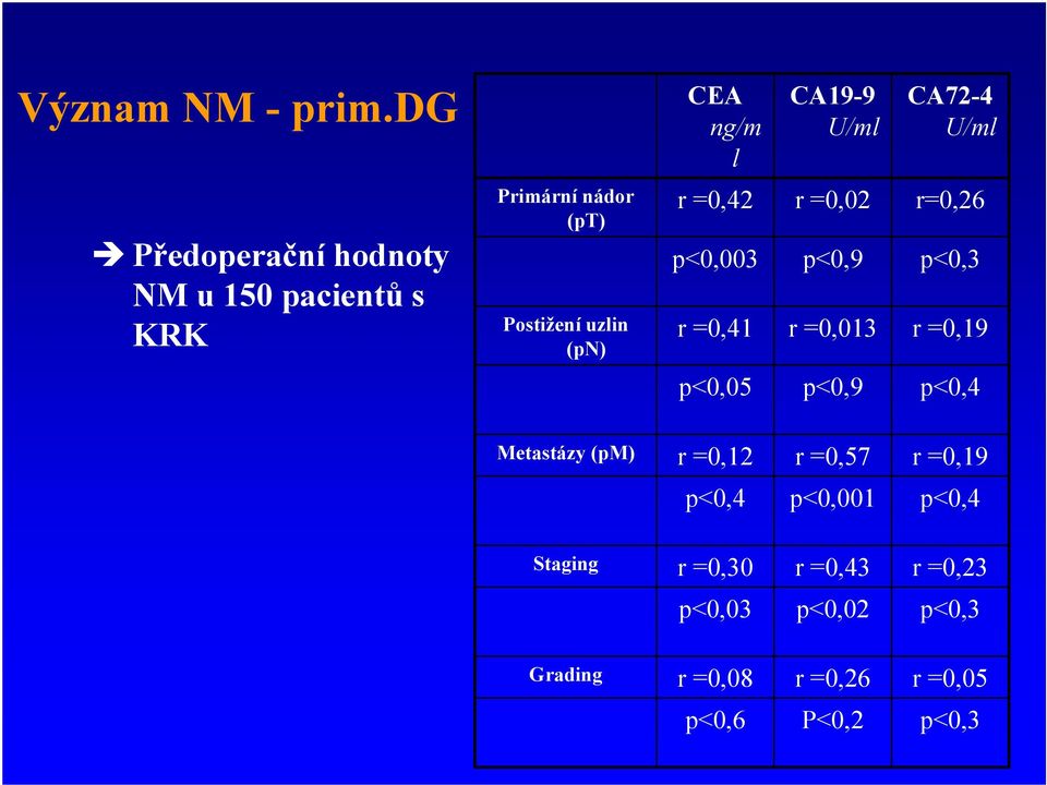 (pt) Postižení uzlin (pn) r =0,42 p<0,003 r =0,41 r =0,02 p<0,9 r =0,013 r=0,26 p<0,3 r =0,19