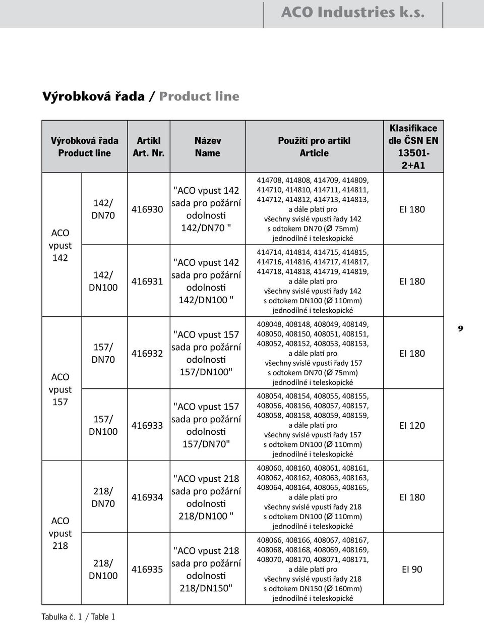 414810, 414711, 414811, 414712, 414812, 414713, 414813, a dále platí pro všechny svislé vpusti řady 142 s odtokem DN70 (Ø 75mm) jednodílné i teleskopické 414714, 414814, 414715, 414815, 414716,